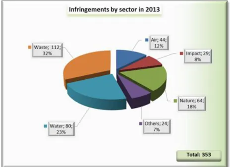 Figure 4.2 Open infringement cases by environmental sector 