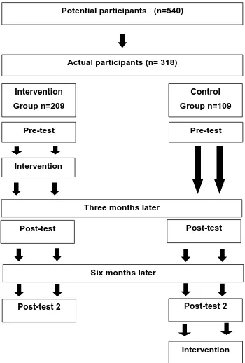 Figure 3: Research Study Process Diagram 