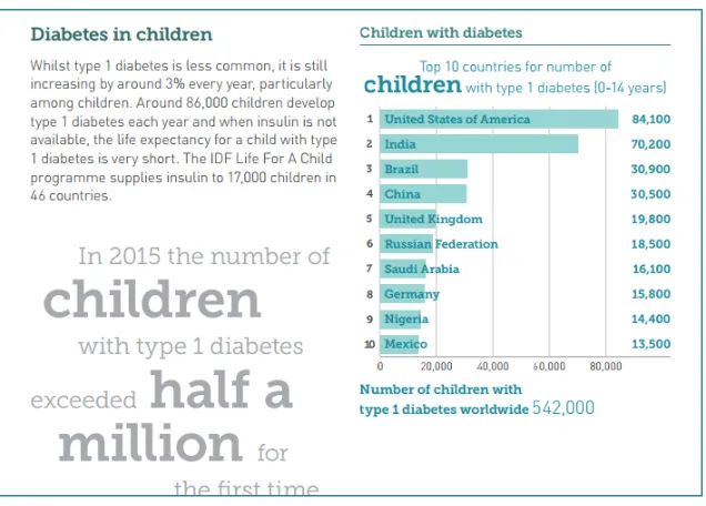 Figure 1: Diabetes in Children (IDF, 2015, p.16) 