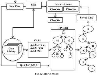 Fig. 3. CBRAR Model 