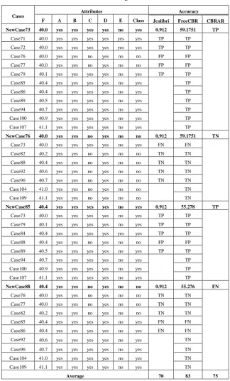 Table 2. Results of Wrong Retrieved Cases 