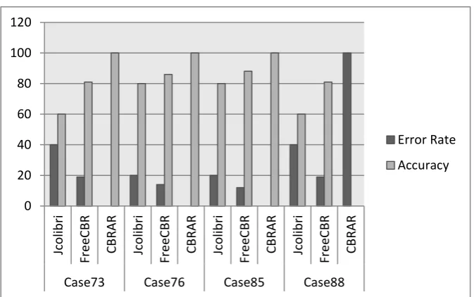 Fig. 4. Error Rate and Accuracy 