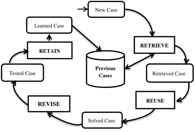 Fig. 1. CBR Cycle [1] 