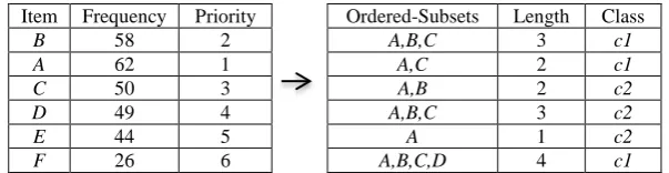 Table 1. FP-Tree Hash Table 