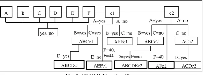 Fig. 2. FP-CAR Algorithm Tree  