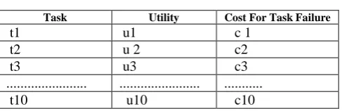 Table I UTILITY-COST TABLE 