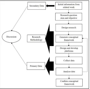 Figure 1.1 The research process followed in this study 