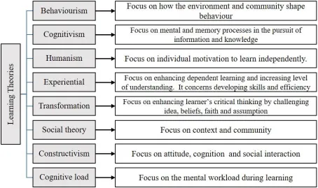 Figure 2.1 Learning theories  