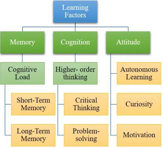 Figure 2.2 Learning Factors 