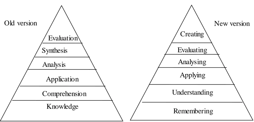 Figure 2.3 Terminological changes from the old version of Bloom’s taxonomy to the new version (Source: Forehand, 2005) 