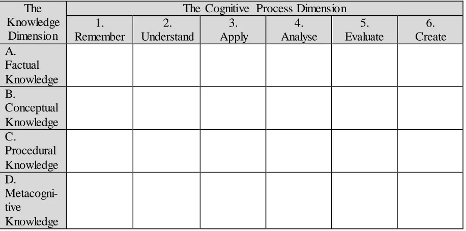 Table 2.3 The two-dimensional version of Bloom’s taxonomy (Source: Anderson & Krathwohl, 2001, p