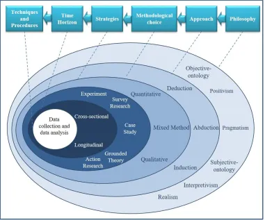 Figure 3.1 The Research Onion Model (Saunders et al., 2012). 