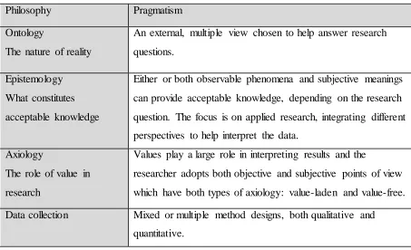 Table 3.1 Research Philosophies (Saunders et al., 2012, p. 140) 