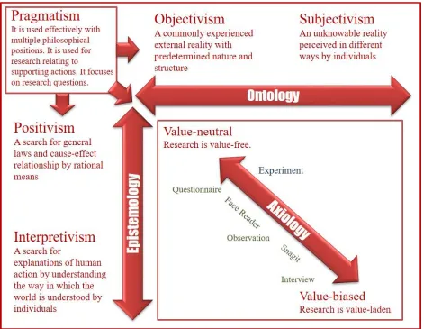 Figure 3.2  Relationship of research philosophy to methodology. This figure illustrates the relationship of the research philosophy to the methodology used for this research