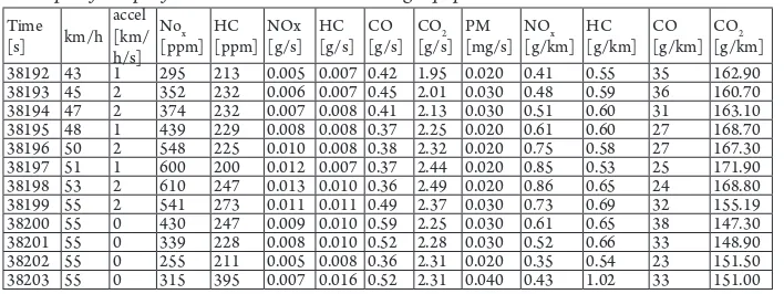 Table 2A Sample of Output from on Board Emission Testing Equipment 
