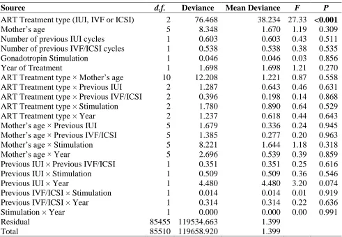 Table 1. Factors affecting sex ratios of offspring born following IUI, IVF or ICSI.Results are from logistic Analysis of Covariance  