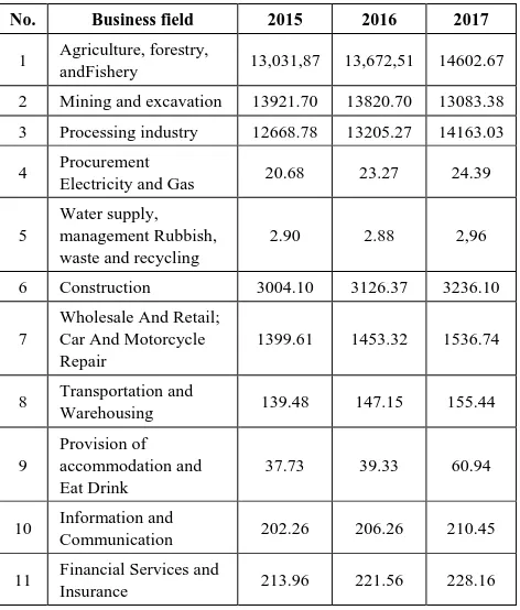 Table 1.  On the Kampar Regency GRDP Year 2010 Constant Price by Industrial Origin (Billion Rupiah) Trading Year 2015-2017 