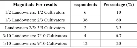 Table 4.  Respondents About Providers Rice Seeds 