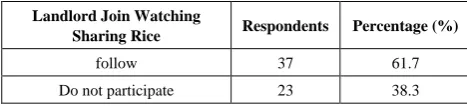 Table 9.  Respondents About Failed Harvest Risk Insurers 