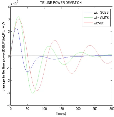 Fig.6 (c) Tie line power deviation of area-1 & area-2 (∆ptie 1, 2) 