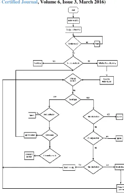 Fig 4.1 Architecture Diagram of Proposed System 