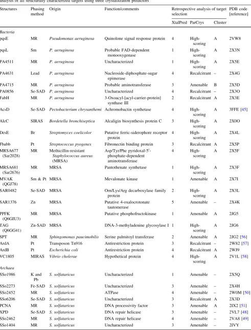 Table 3Summary of all SPoRT laboratory crystal structures showing phasing methods, origins and functions of proteins, and retrospectiveanalysis of all structurally characterized targets using three crystallization predictors