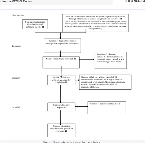 Figure 1: Flow of Information through Systematic Review.