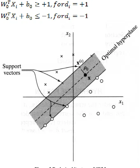 Figure 3 Basic Architecture of SVM 