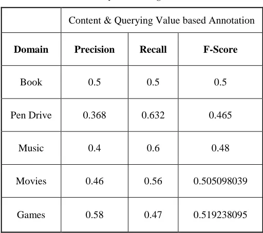 Table 1  Result Analysis of Existing Work 