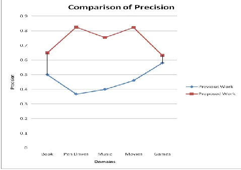 Table 2  Result Analysis of Proposed Work 