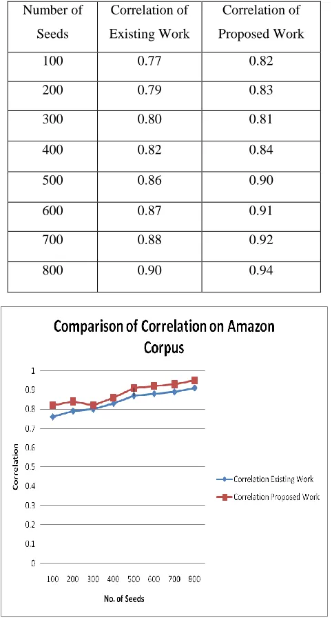 Table 3  Analysis and Comparison of Correlation on Amazon Dataset 