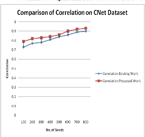 Figure 8 Comparison of Correlation on CNET Dataset 