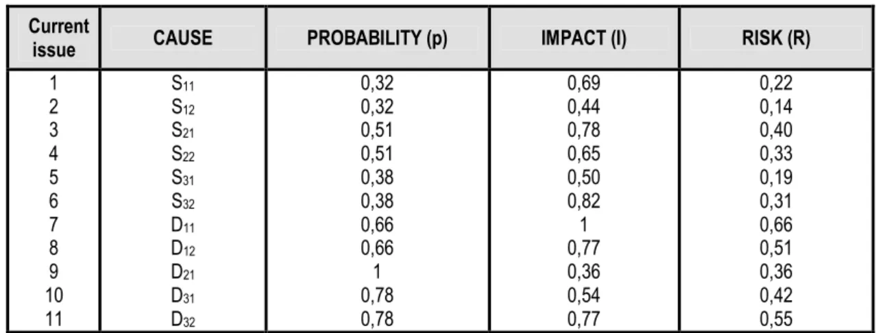 TABLE 5 – T ABLE OF SECONDARY CAUSES PROBABILITIES AND IMPACT