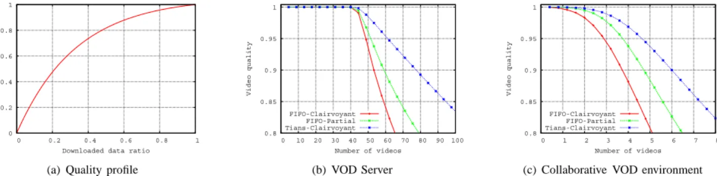 Figure 2. Quality profile and key results of VOD: : (a) quality profile of VOD application; (b) quality of the video streams at VOD server with varying the number of supported clients