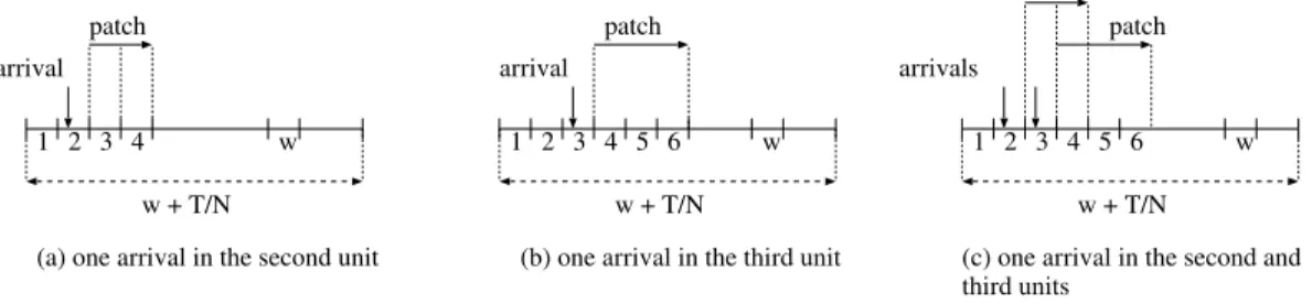 Fig. 3. Concurrent streams in the 4 th unit of an interval [1, w + T /N ].