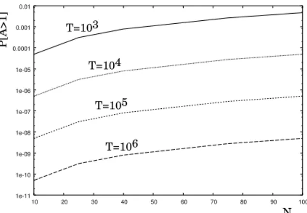 Fig. 5. Probability of more than one arrival in a unit of length d.