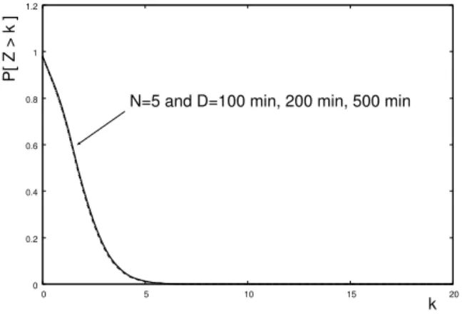 Fig. 7. Distribution of Z for N = 5 and different values of D.