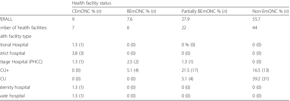 Table 1 Facilities with Comprehensive Emergency Obstetric Neonatal Care (CEmONC) & BEmONC (N = 79)
