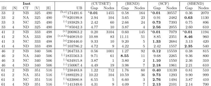 Table 1: The best known upper bounds are given in UB and marked with (c),(b) and (s), when found by (CUTSET), (SBEND) or (SCF)