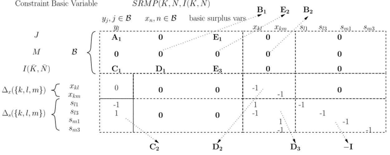 Figure 2: Basis augmentation for QSC, where F k = {{k, l}, {k, m}}, and the new basic vari- vari-ables {x kl , s l1 , s l3 } and {x km , s m1 , s m3 } are associated with the new linking constraints ∆({k, l}) and
