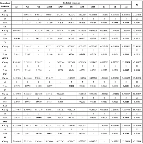 Table (2).  VAR Lag Order Selection Criteria for Endogenous variables ER, EXP, EXS, FI, GDPS, GF, II, IMS, IN, M2 and OI 