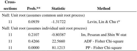 Table (5).  Group unit root test: Summary for Series: ER, EXP, EXS, FI, GDPS, GF, II, IMS, IN, M2 and OI with lag length selection based on SIC from 0 to 13 
