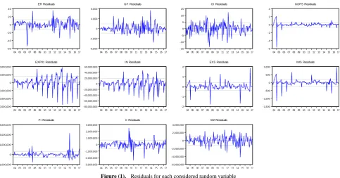 Figure (1).  Residuals for each considered random variable 