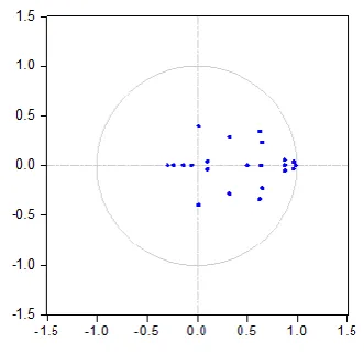 Table (1).  Shows the results of model estimation and evaluation 