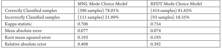 Table 4Summary of Results of MNL and RFDT Mode Choice Models in Model Validation