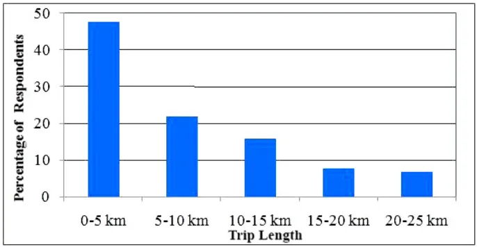 Fig. 1.Percentage Distribution of Respondents by the Trip Length