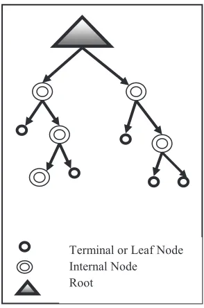 Fig. 2.Tree Structure