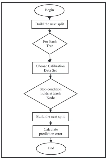 Fig. 3.Flow Chart for Random Forest Decision Trees