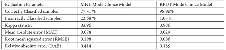 Table 1Summary of Results of MNL and RFDT Mode Choice Models in Model Calibration