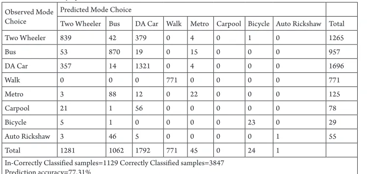Table 2Prediction Accuracy of MNL Mode Choice Model in Model Calibration